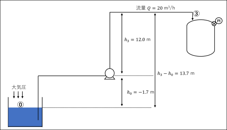 ポンプの全揚程の計算方法について解説