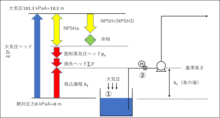ポンプのキャビテーション対策（NPSHとは？）