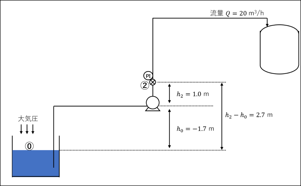 ポンプの全揚程の計算方法について解説