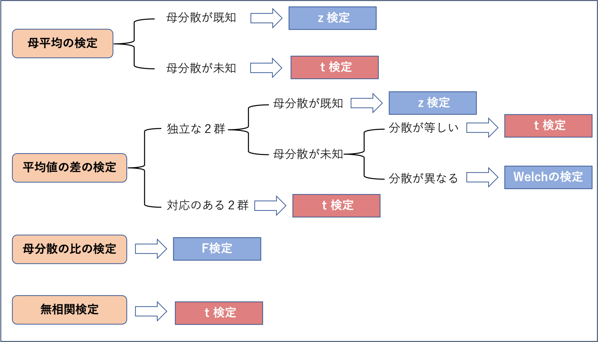 仮説検定⑥