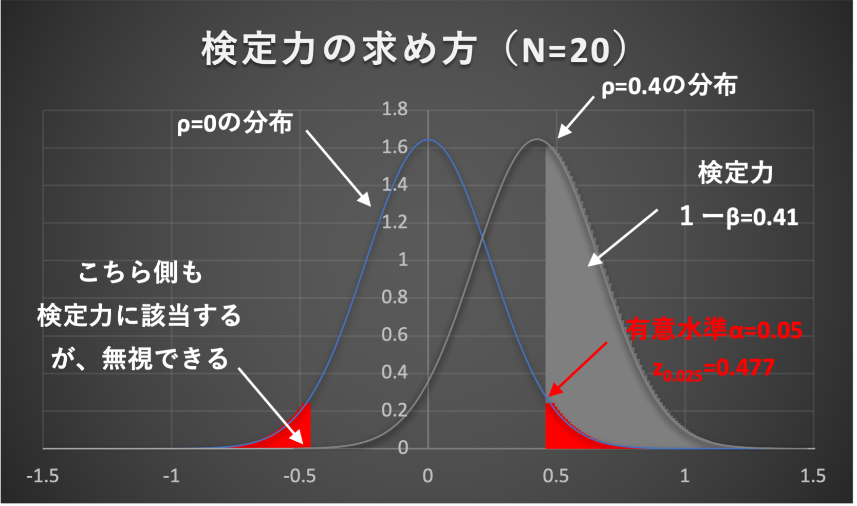 検定力の求め方N=20