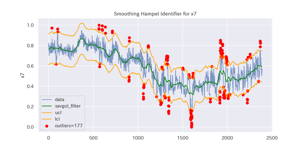 【python】単変量の外れ値除去:4つの手法を比較