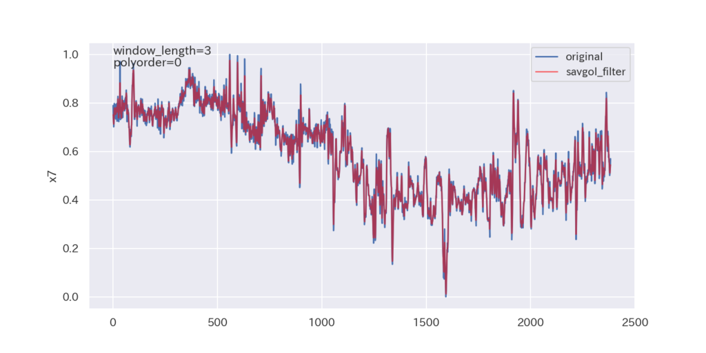 【python】プロセスデータ の平滑化（savgol_filter）