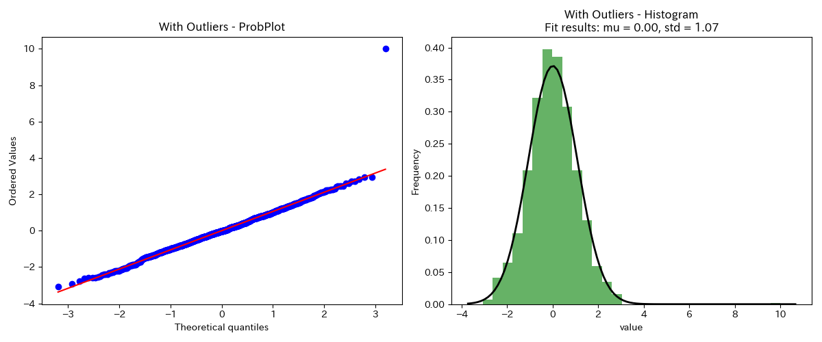 with_outliers_qqplot