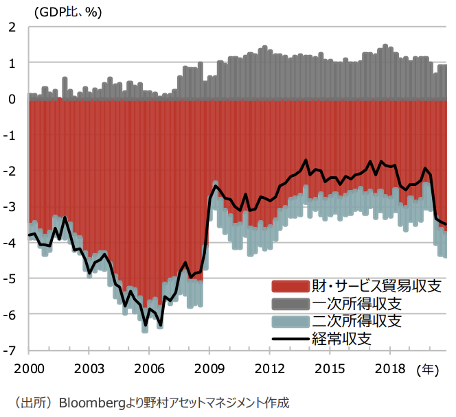 米国経常収支の推移