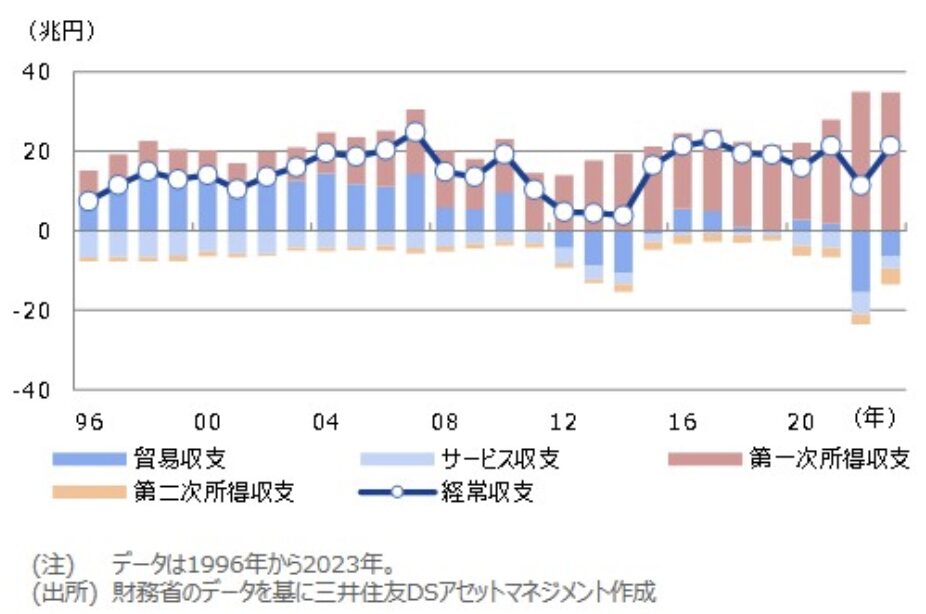 経常収支推移