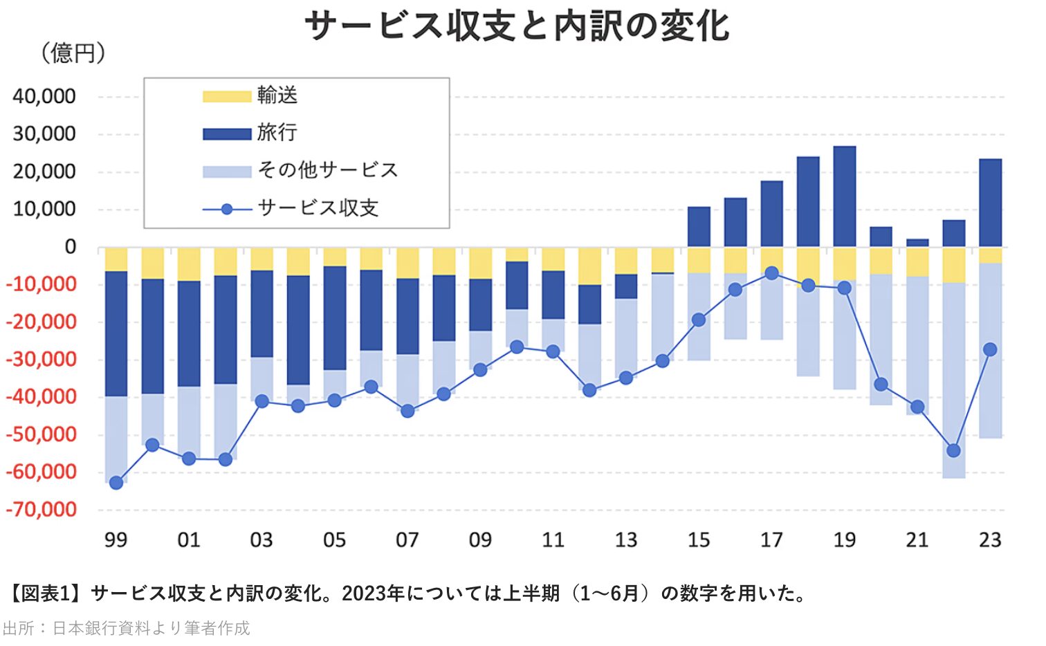 サービス収支推移