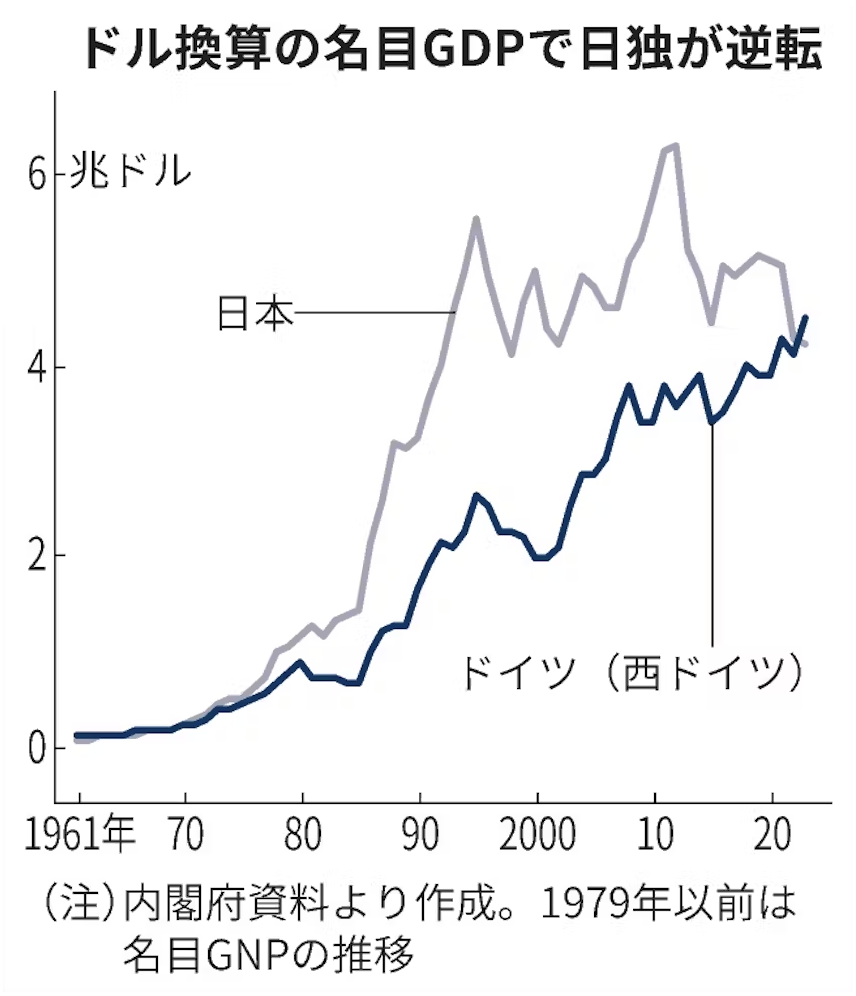 ドイツＧＤＰ