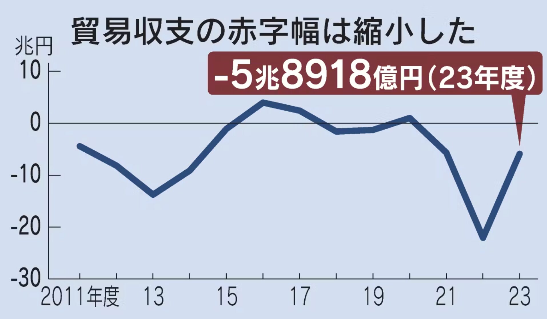 貿易収支推移