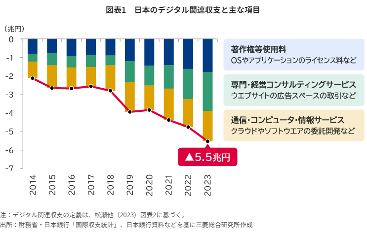 日本のデジタル赤字