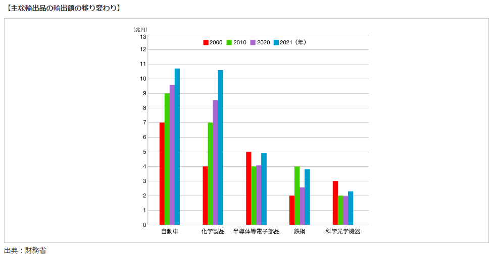 輸出額2021