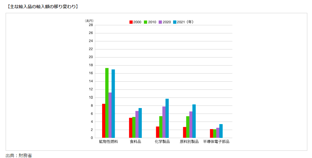 輸入額2021