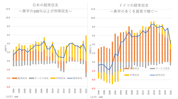 日独経常収支