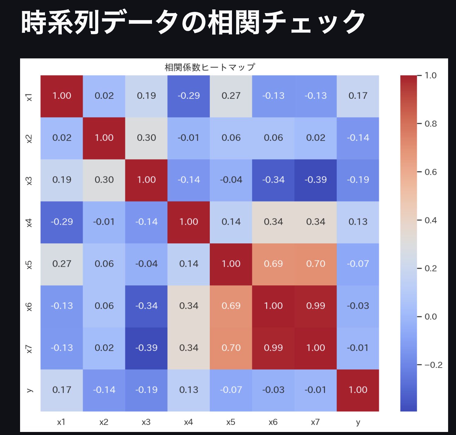 相関ヒートマップ