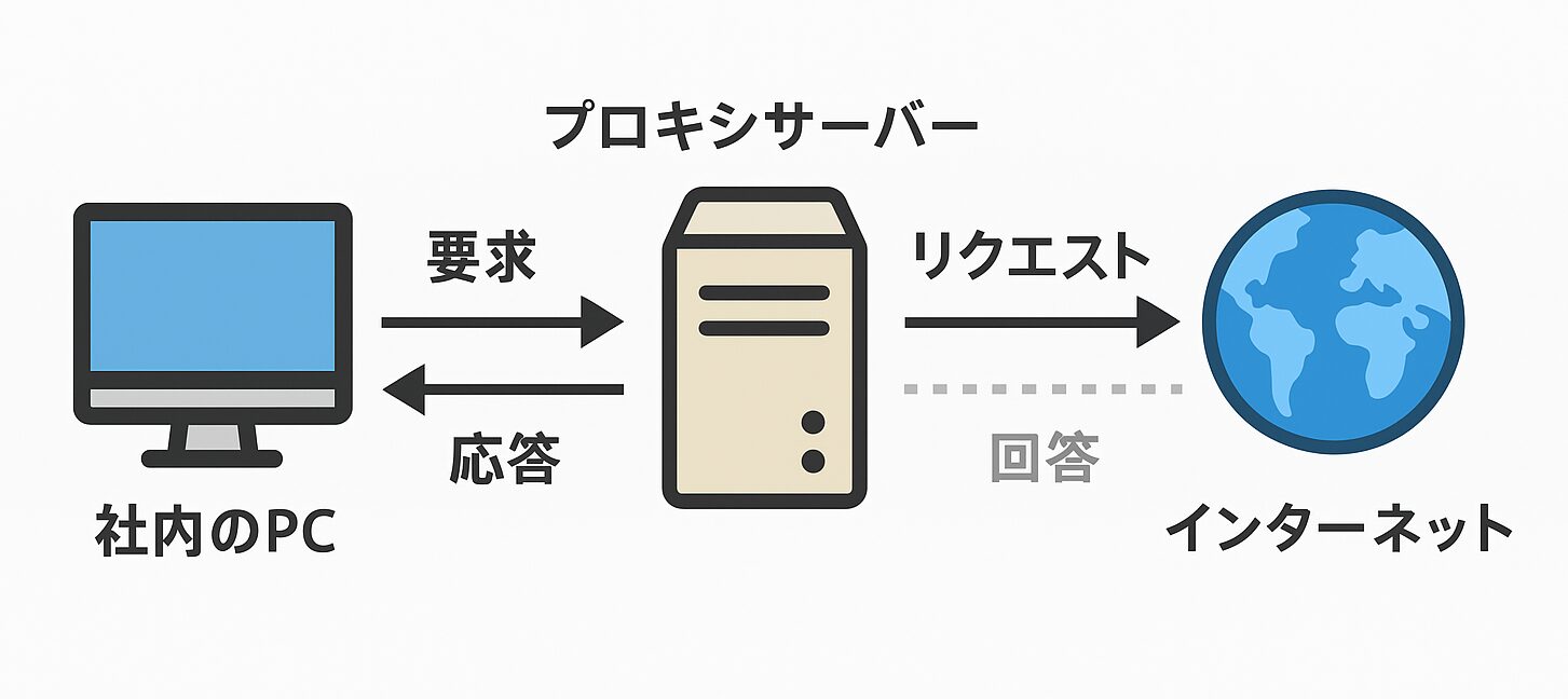 プロキシサーバー　小