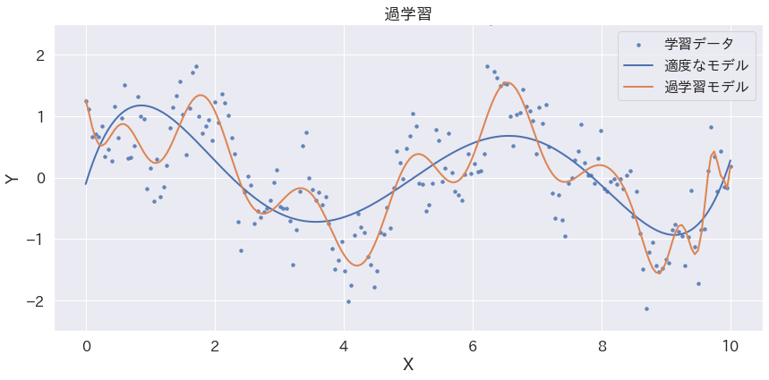 過学習の例