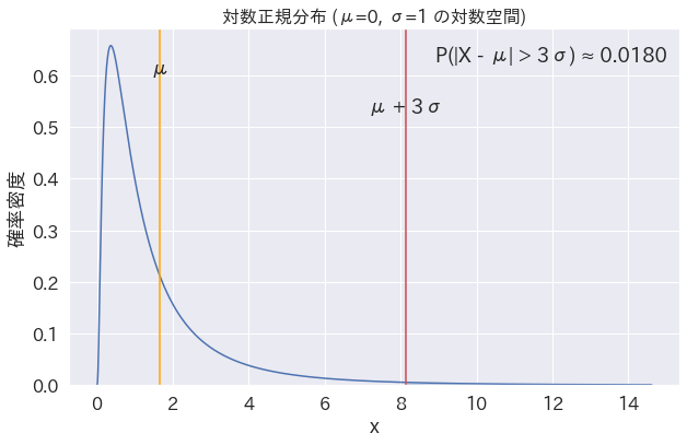 対数正規分布