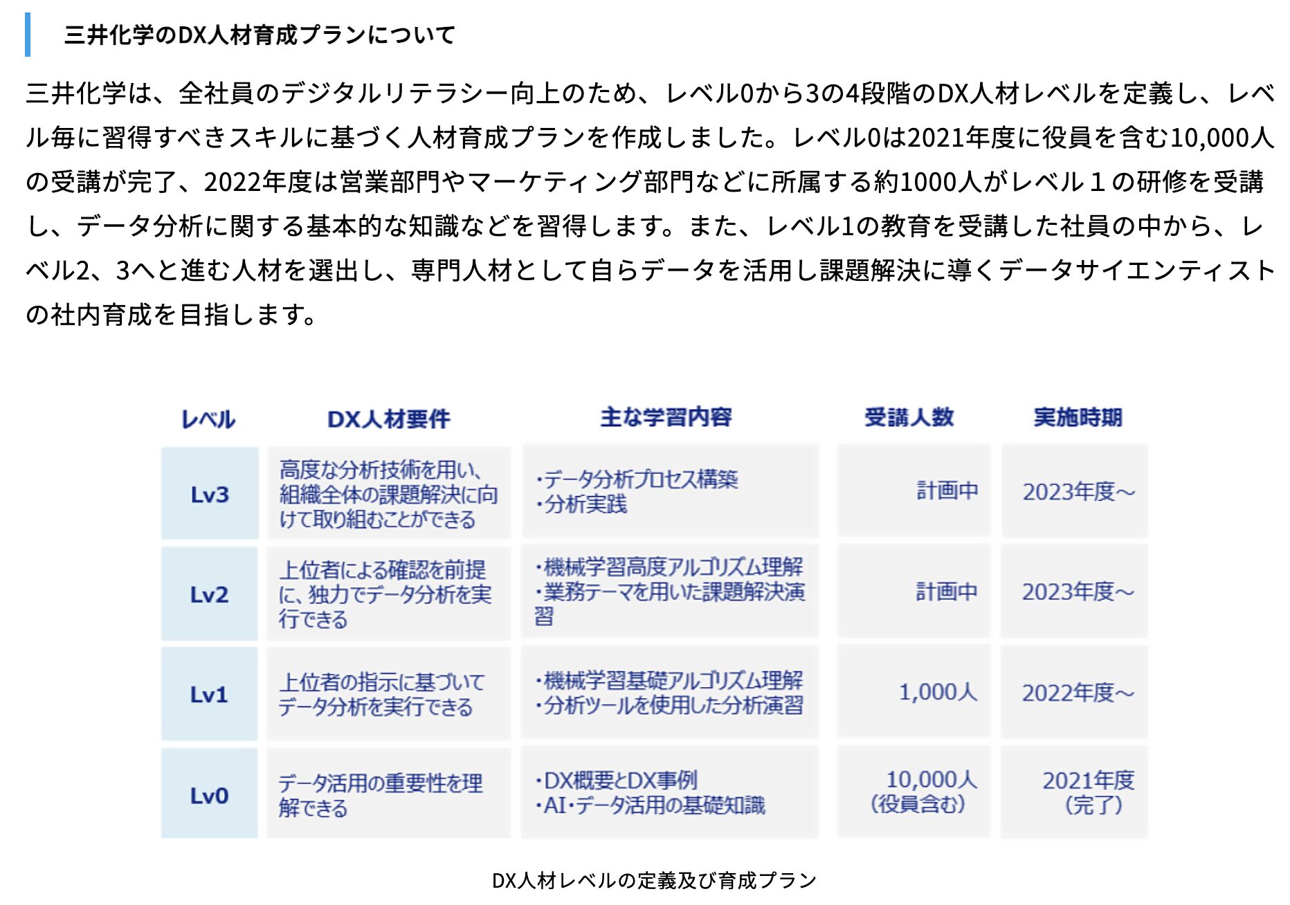 三井化学ＤＸ人材