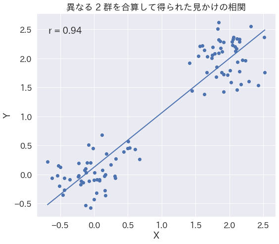 異なる2群見かけの相関