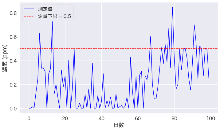 定量下限
